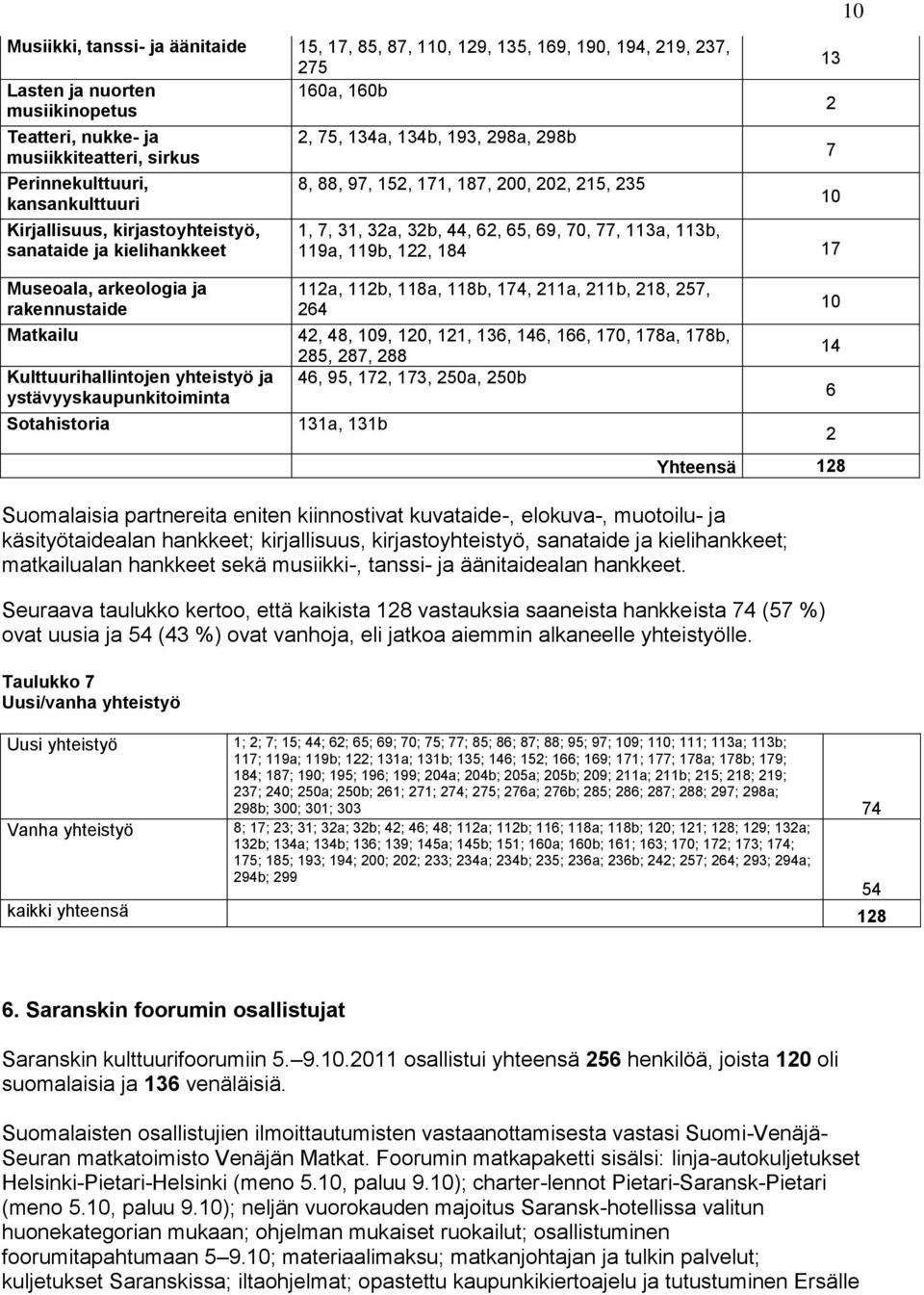 31, 32a, 32b, 44, 62, 65, 69, 70, 77, 113a, 113b, 119a, 119b, 122, 184 17 112a, 112b, 118a, 118b, 174, 211a, 211b, 218, 257, 264 Matkailu 42, 48, 109, 120, 121, 136, 146, 166, 170, 178a, 178b, 285,