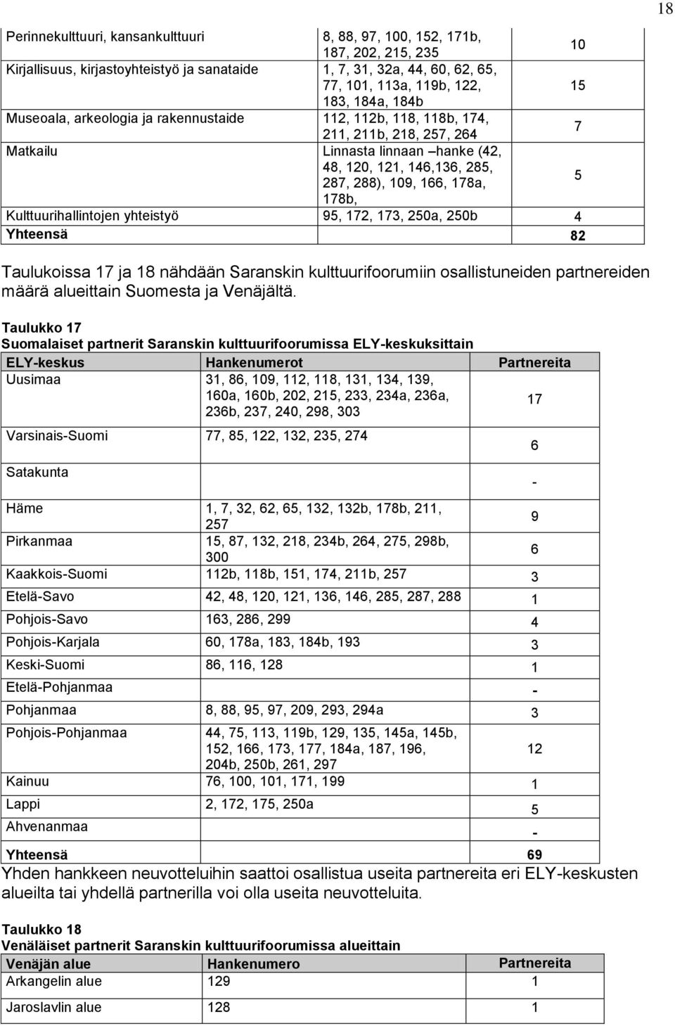 178b, Kulttuurihallintojen yhteistyö 95, 172, 173, 250a, 250b 4 Yhteensä 82 Taulukoissa 17 ja 18 nähdään Saranskin kulttuurifoorumiin osallistuneiden partnereiden määrä alueittain Suomesta ja