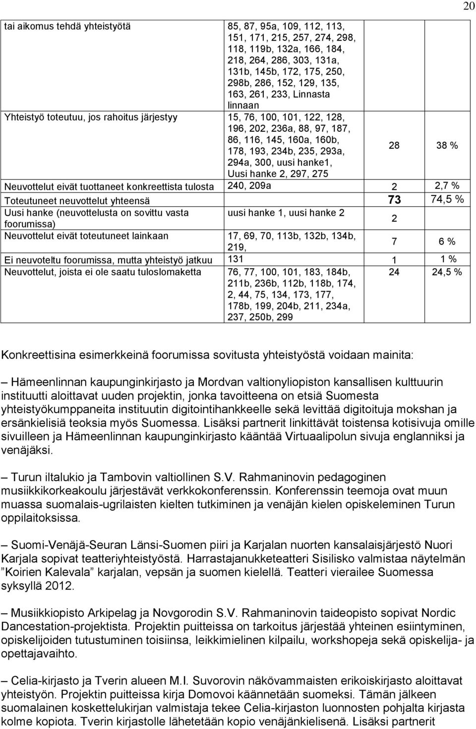 uusi hanke1, Uusi hanke 2, 297, 275 Neuvottelut eivät tuottaneet konkreettista tulosta 240, 209a 2 2,7 % Toteutuneet neuvottelut yhteensä 73 74,5 % Uusi hanke (neuvottelusta on sovittu vasta uusi