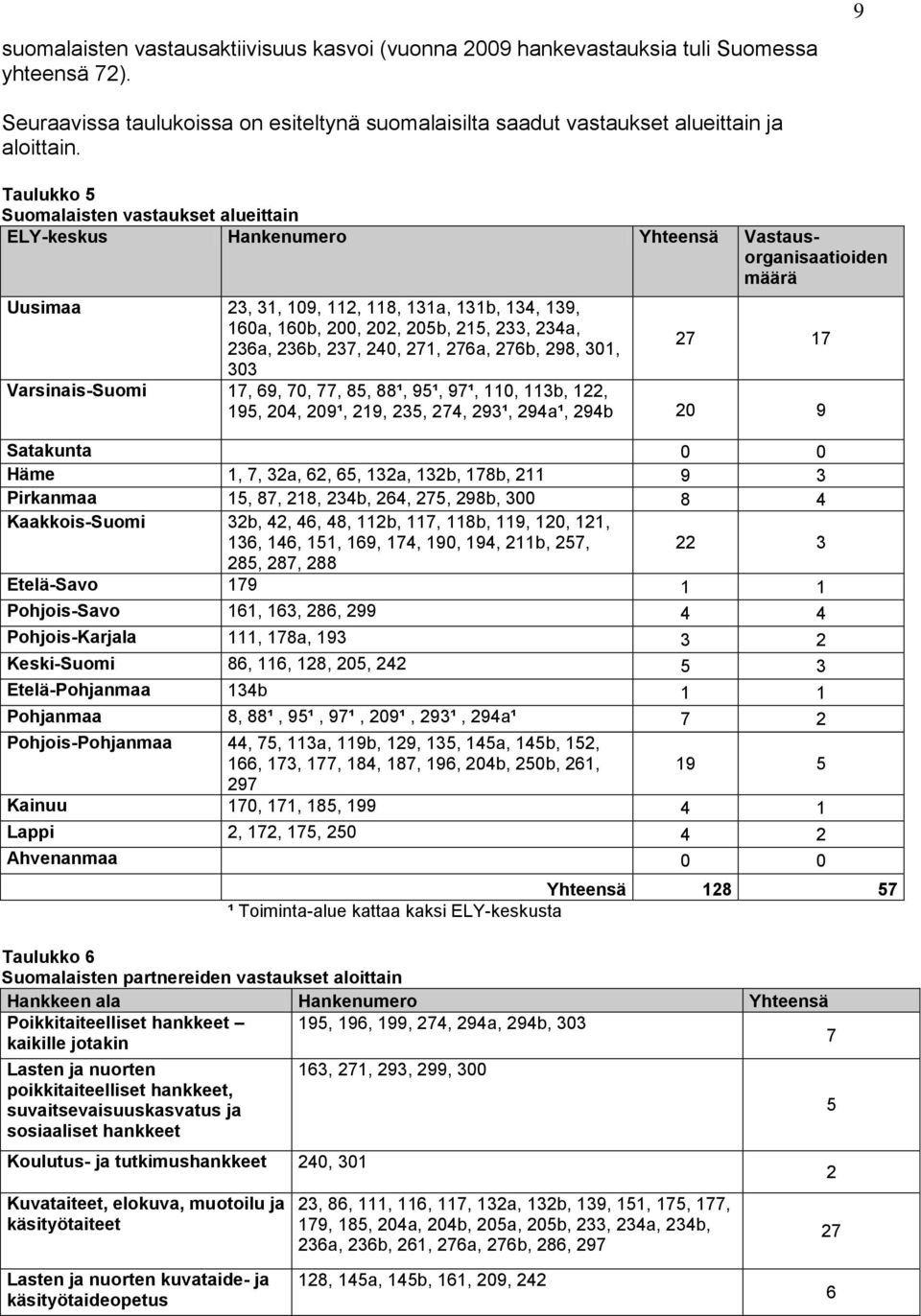 234a, 236a, 236b, 237, 240, 271, 276a, 276b, 298, 301, 27 17 303 Varsinais-Suomi 17, 69, 70, 77, 85, 88¹, 95¹, 97¹, 110, 113b, 122, 195, 204, 209¹, 219, 235, 274, 293¹, 294a¹, 294b 20 9 Satakunta 0 0