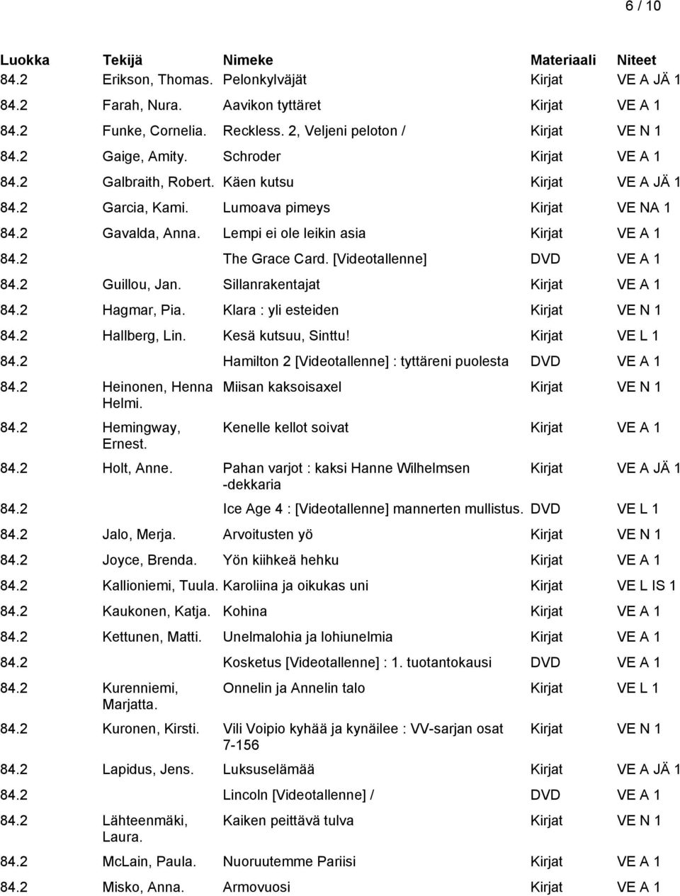 2 Guillou, Jan. Sillanrakentajat 84.2 Hagmar, Pia. Klara : yli esteiden Kirjat VE N 1 84.2 Hallberg, Lin. Kesä kutsuu, Sinttu! Kirjat VE L 1 84.