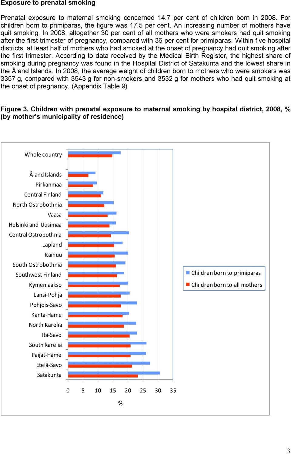 In 2008, altogether 30 per cent of all mothers who were smokers had quit smoking after the first trimester of pregnancy, compared with 36 per cent for primiparas.