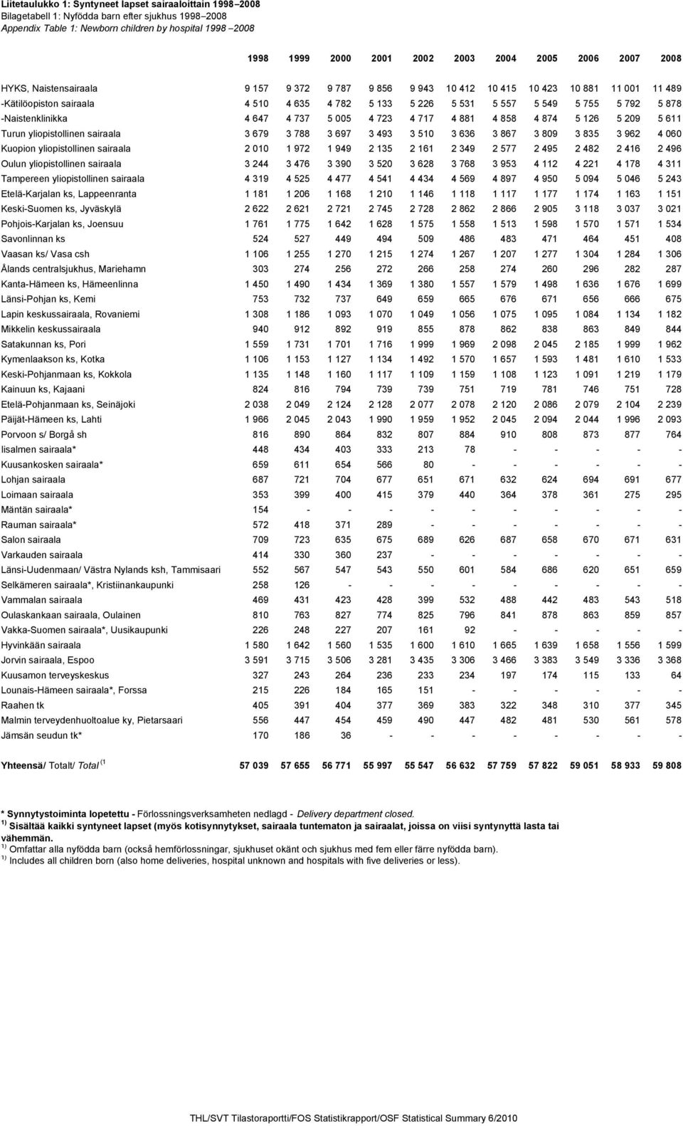 792 5 878 -Naistenklinikka 4 647 4 737 5 005 4 723 4 717 4 881 4 858 4 874 5 126 5 209 5 611 Turun yliopistollinen sairaala 3 679 3 788 3 697 3 493 3 510 3 636 3 867 3 809 3 835 3 962 4 060 Kuopion