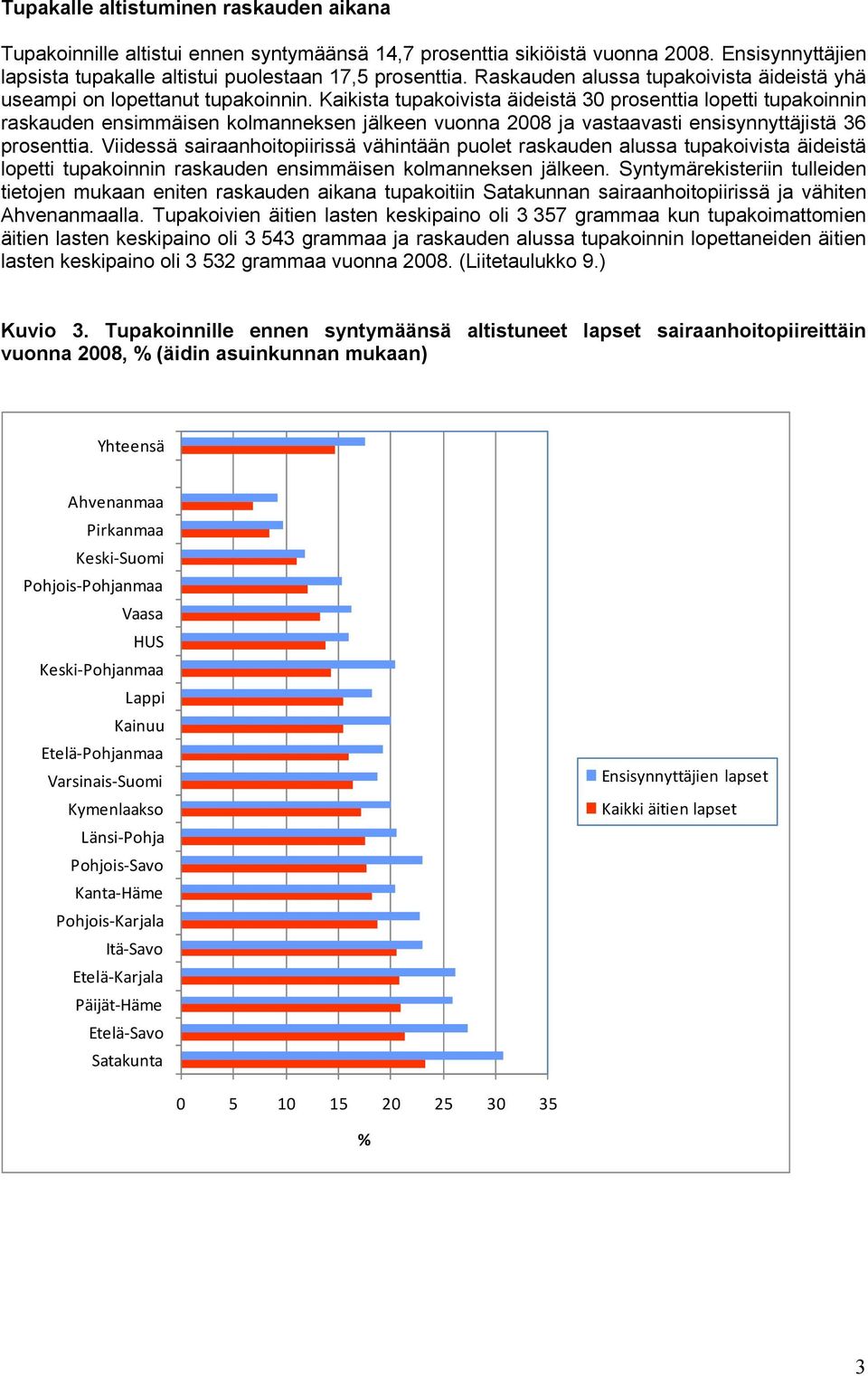 Kaikista tupakoivista äideistä 30 prosenttia lopetti tupakoinnin raskauden ensimmäisen kolmanneksen jälkeen vuonna 2008 ja vastaavasti ensisynnyttäjistä 36 prosenttia.