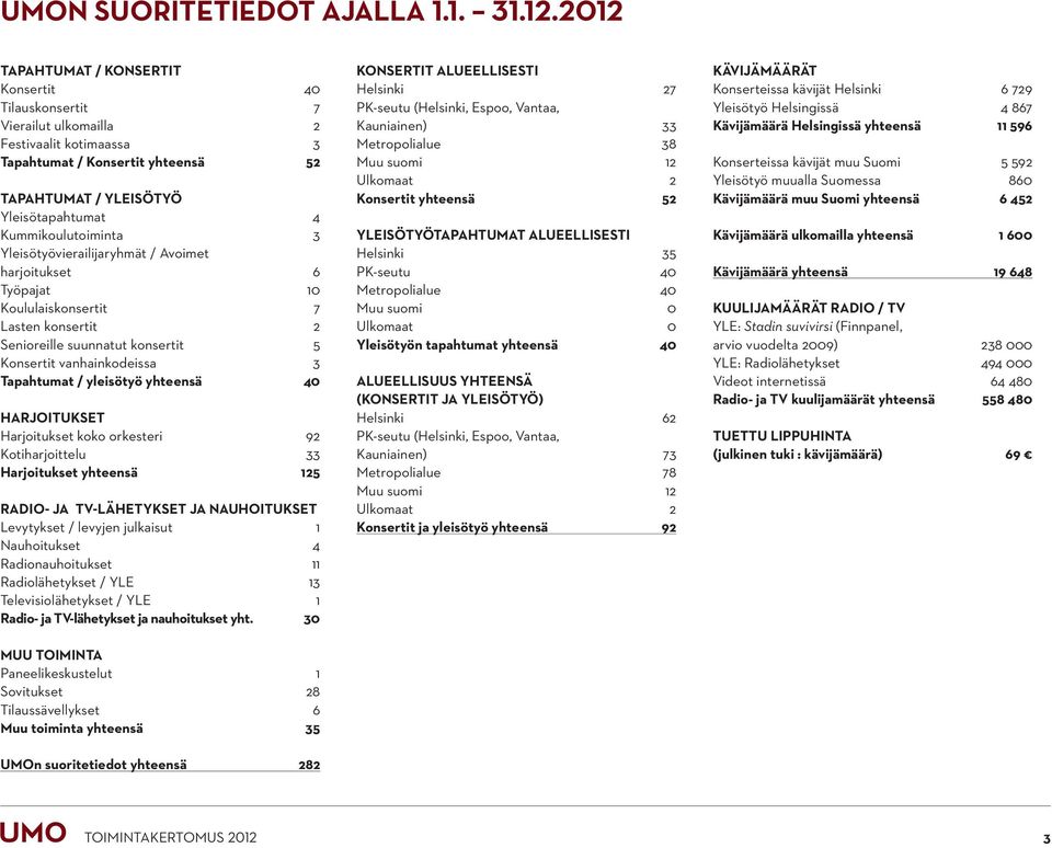 Kummikoulutoiminta 3 Yleisötyövierailijaryhmät / Avoimet harjoitukset 6 Työpajat 10 Koululaiskonsertit 7 Lasten konsertit 2 Senioreille suunnatut konsertit 5 Konsertit vanhainkodeissa 3 Tapahtumat /