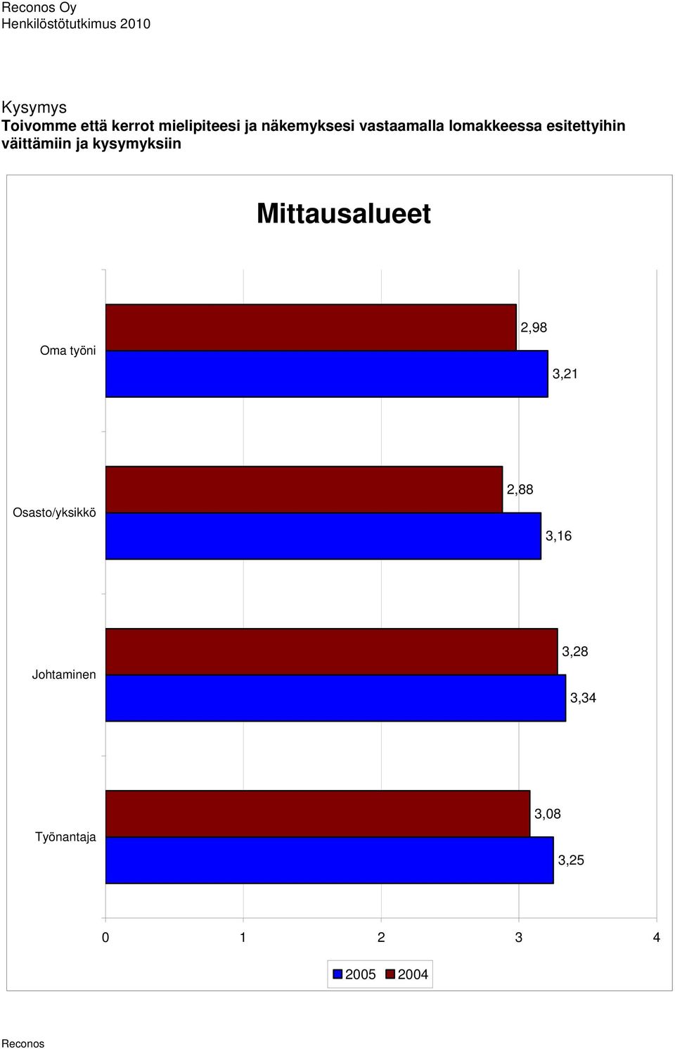 työni 2,98,21 Osasto/yksikkö 2,88,