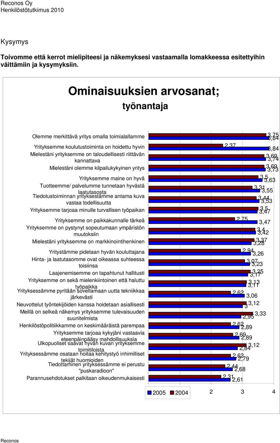 Mielestäni olemme kilpailukykyinen yritys Yrityksemme maine on hyvä Tuotteemme/ palvelumme tunnetaan hyvästä laatutasosta Tiedotustoiminnan yrityksestämme antama kuva vastaa todellisuutta Yrityksemme