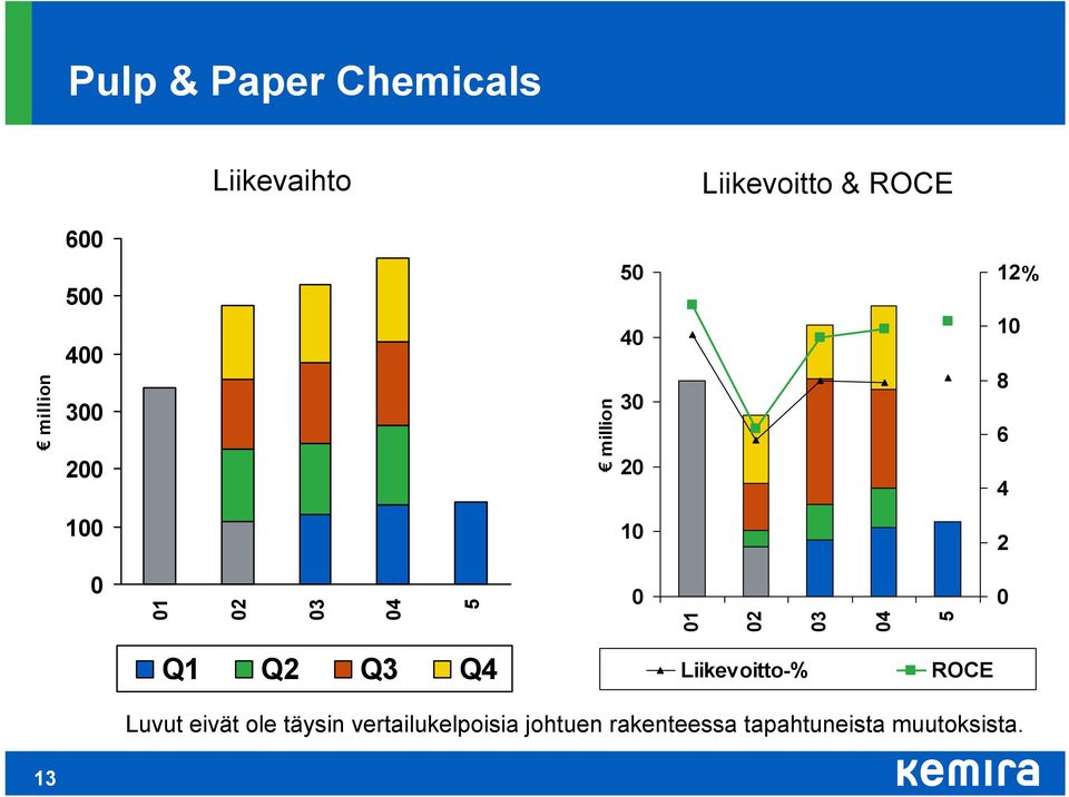 0 01 02 03 04 5 0 Q1 Q2 Q3 Q4 Liikevoitto-% ROCE Luvut eivät ole