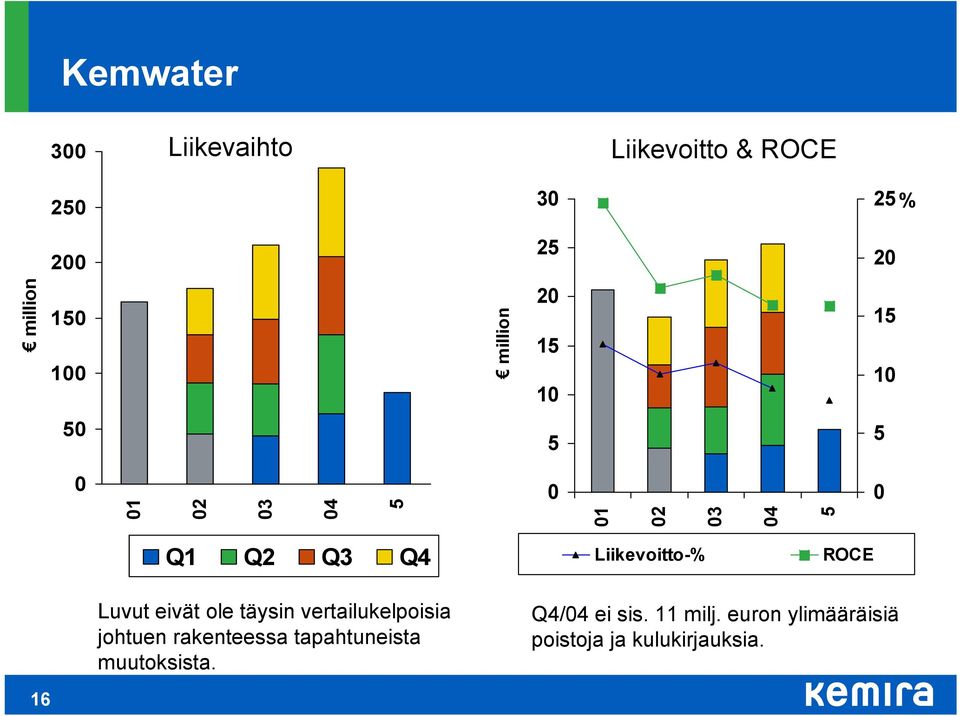 Liikevoitto-% ROCE Luvut eivät ole täysin vertailukelpoisia johtuen rakenteessa