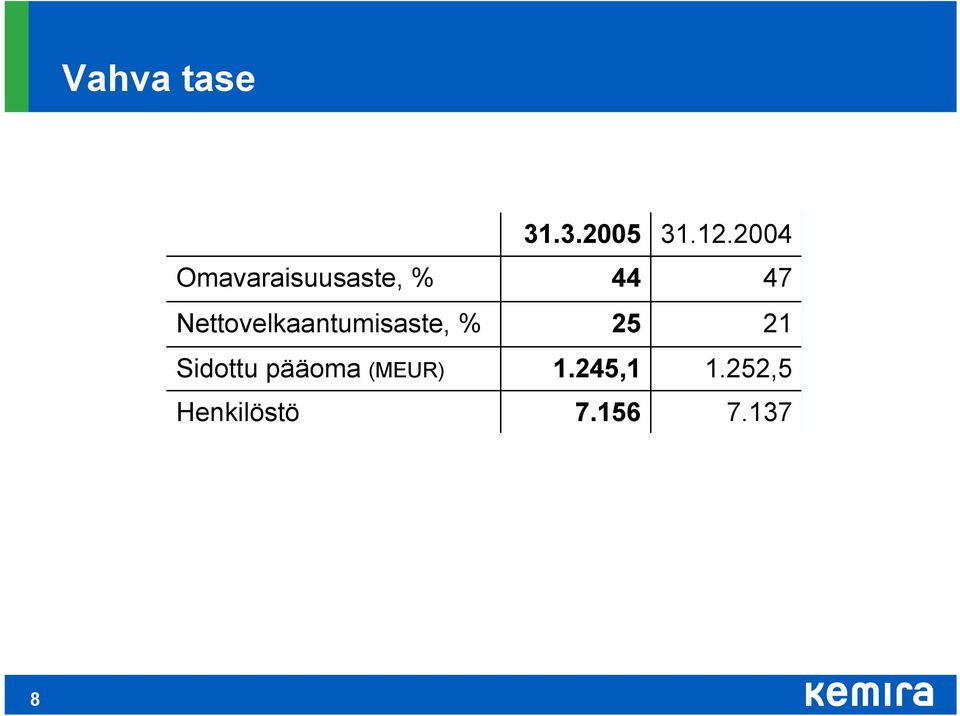 pääoma (MEUR) Henkilöstö 31