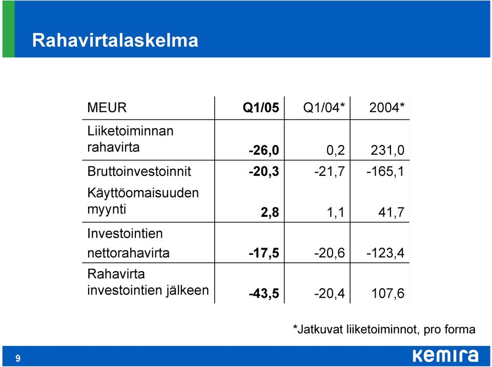 myynti 2,8 1,1 41,7 Investointien nettorahavirta -17,5-20,6-123,4