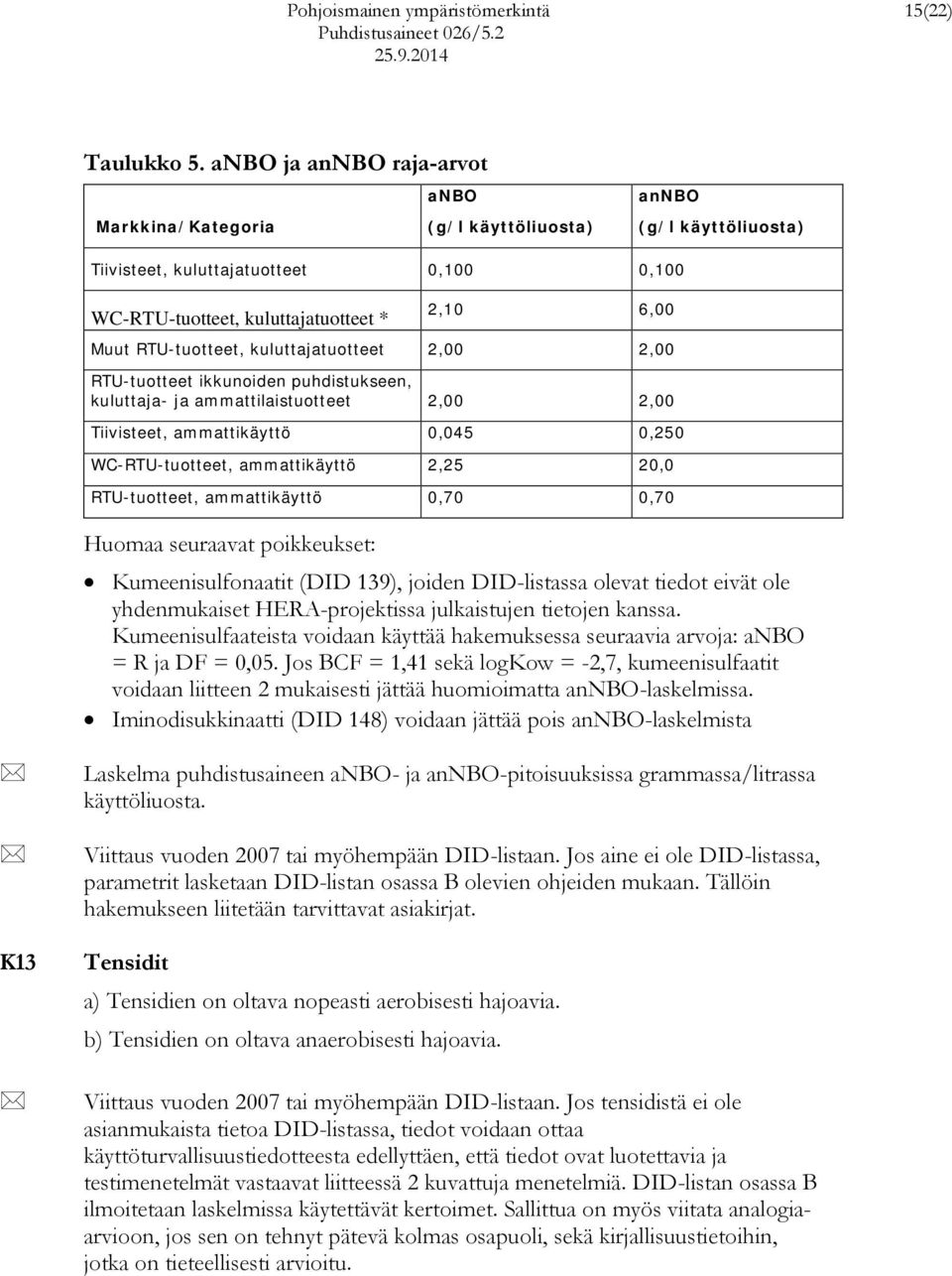 RTU-tuotteet, kuluttajatuotteet 2,00 2,00 RTU-tuotteet ikkunoiden puhdistukseen, kuluttaja- ja ammattilaistuotteet 2,00 2,00 Tiivisteet, ammattikäyttö 0,045 0,250 WC-RTU-tuotteet, ammattikäyttö 2,25