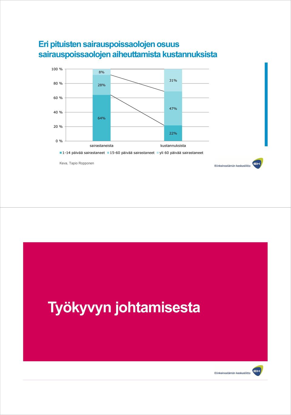 sairastaneista 47% 22% kustannuksista 1-14 päivää sairastaneet 15-60