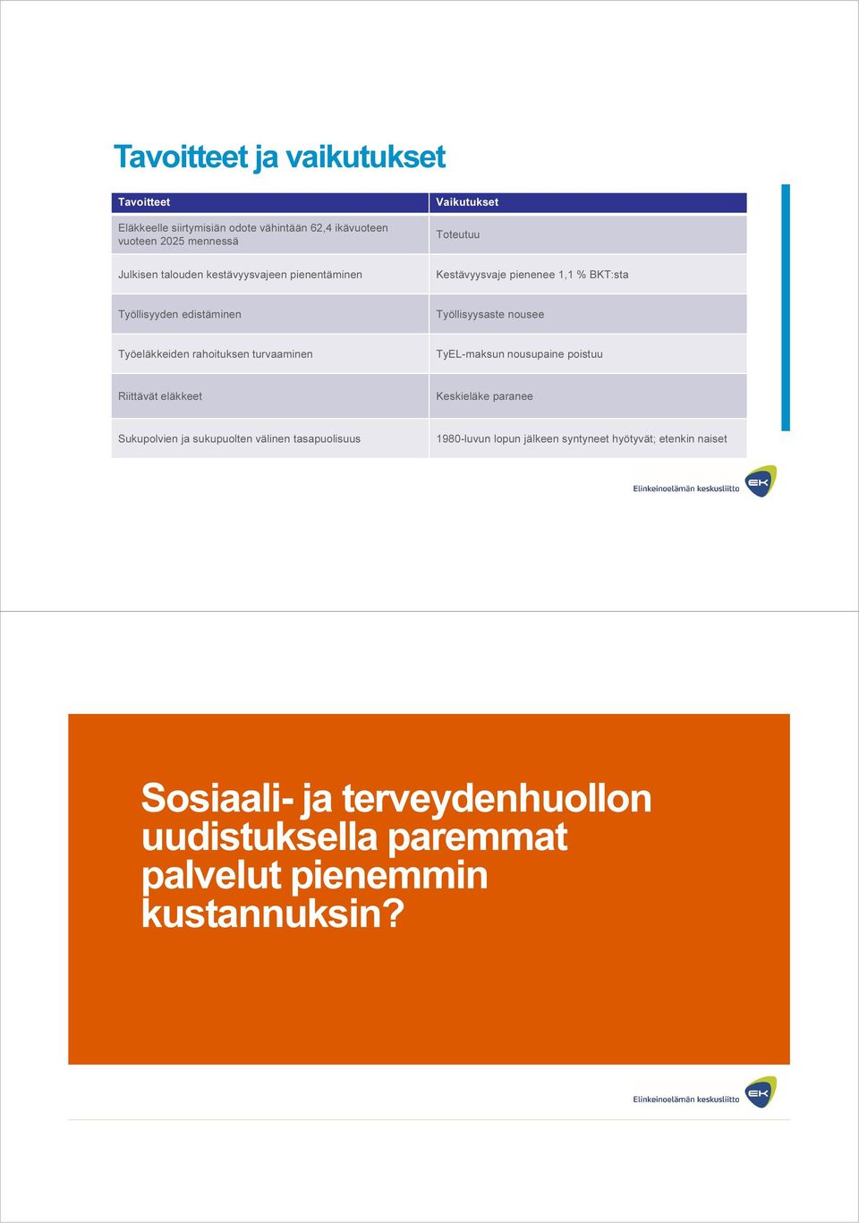 Työeläkkeiden rahoituksen turvaaminen TyEL-maksun nousupaine poistuu Riittävät eläkkeet Keskieläke paranee Sukupolvien ja sukupuolten välinen