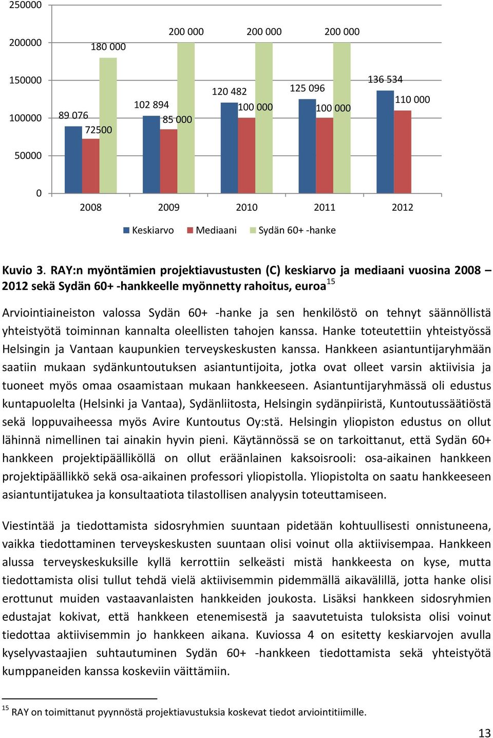 RAY:n myöntämien projektiavustusten (C) keskiarvo ja mediaani vuosina 2008 2012 sekä Sydän 60+ -hankkeelle myönnetty rahoitus, euroa 15 Arviointiaineiston valossa Sydän 60+ -hanke ja sen henkilöstö