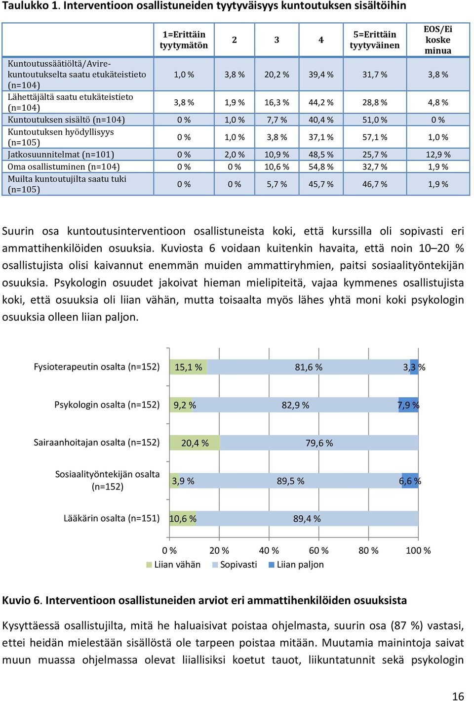 1,0 % 3,8 % 20,2 % 39,4 % 31,7 % 3,8 % (n=104) Lähettäjältä saatu etukäteistieto (n=104) 3,8 % 1,9 % 16,3 % 44,2 % 28,8 % 4,8 % Kuntoutuksen sisältö (n=104) 0 % 1,0 % 7,7 % 40,4 % 51,0 % 0 %