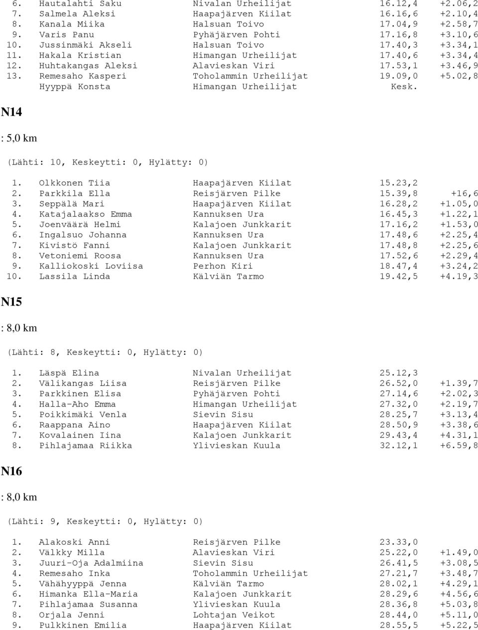 Remesaho Kasperi Toholammin Urheilijat 19.09,0 +5.02,8 Hyyppä Konsta Himangan Urheilijat Kesk. N14 (Lähti: 10, Keskeytti: 0, Hylätty: 0) 1. Olkkonen Tiia Haapajärven Kiilat 15.23,2 2.