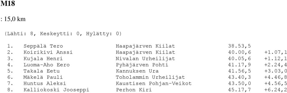 Takala Eetu Kannuksen Ura 41.56,5 +3.03,0 6. Mäkelä Pauli Toholammin Urheilijat 43.40,3 +4.46,8 7.