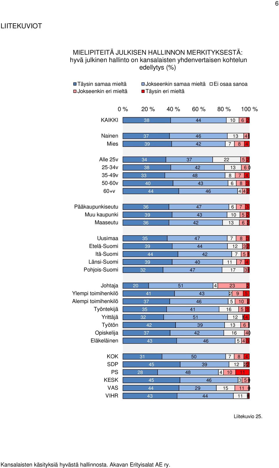samaa mieltä Ei osaa sanoa Jokseenkin eri mieltä Täysin eri mieltä 0 % 20 % % 0 % 0