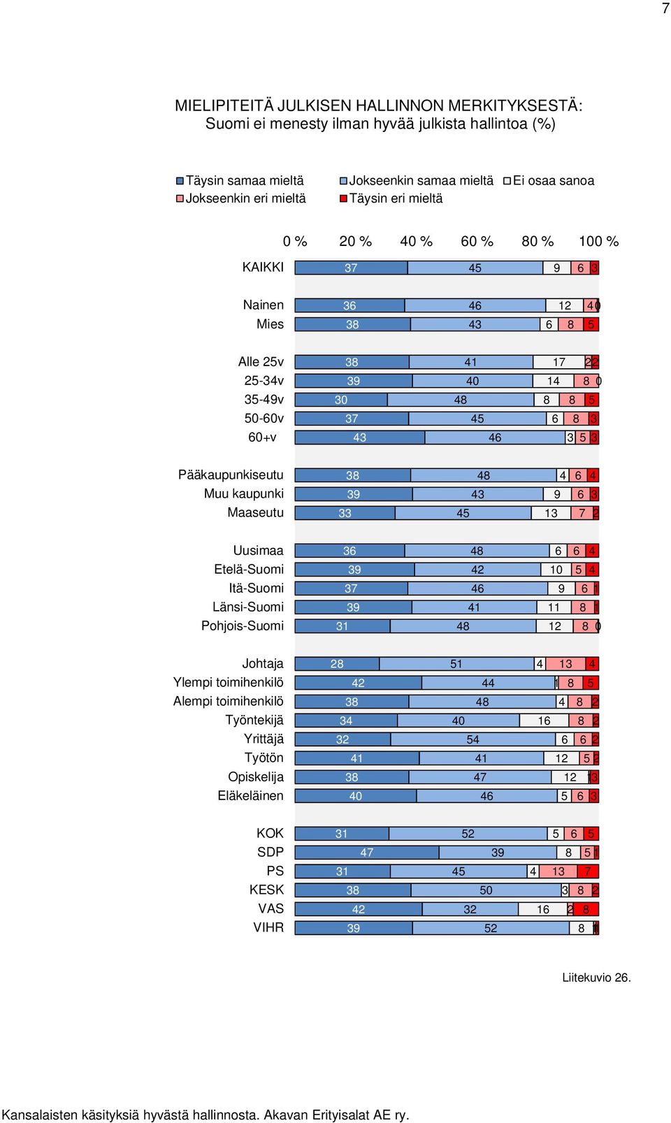 Ei osaa sanoa Jokseenkin eri mieltä Täysin eri mieltä 0 % 20 % % 0 % 0 %