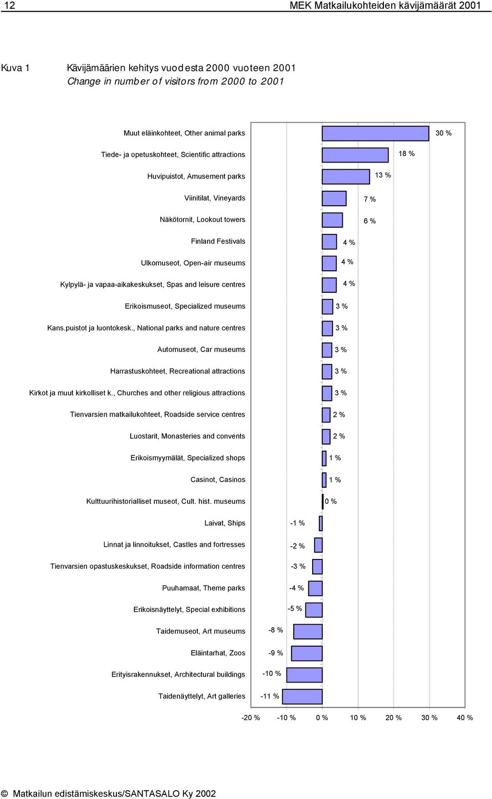 vapaa-aikakeskukset, Spas and leisure centres 4 % 4 % 4 % Erikoismuseot, Specialized museums 3 % Kans.puistot ja luontokesk.