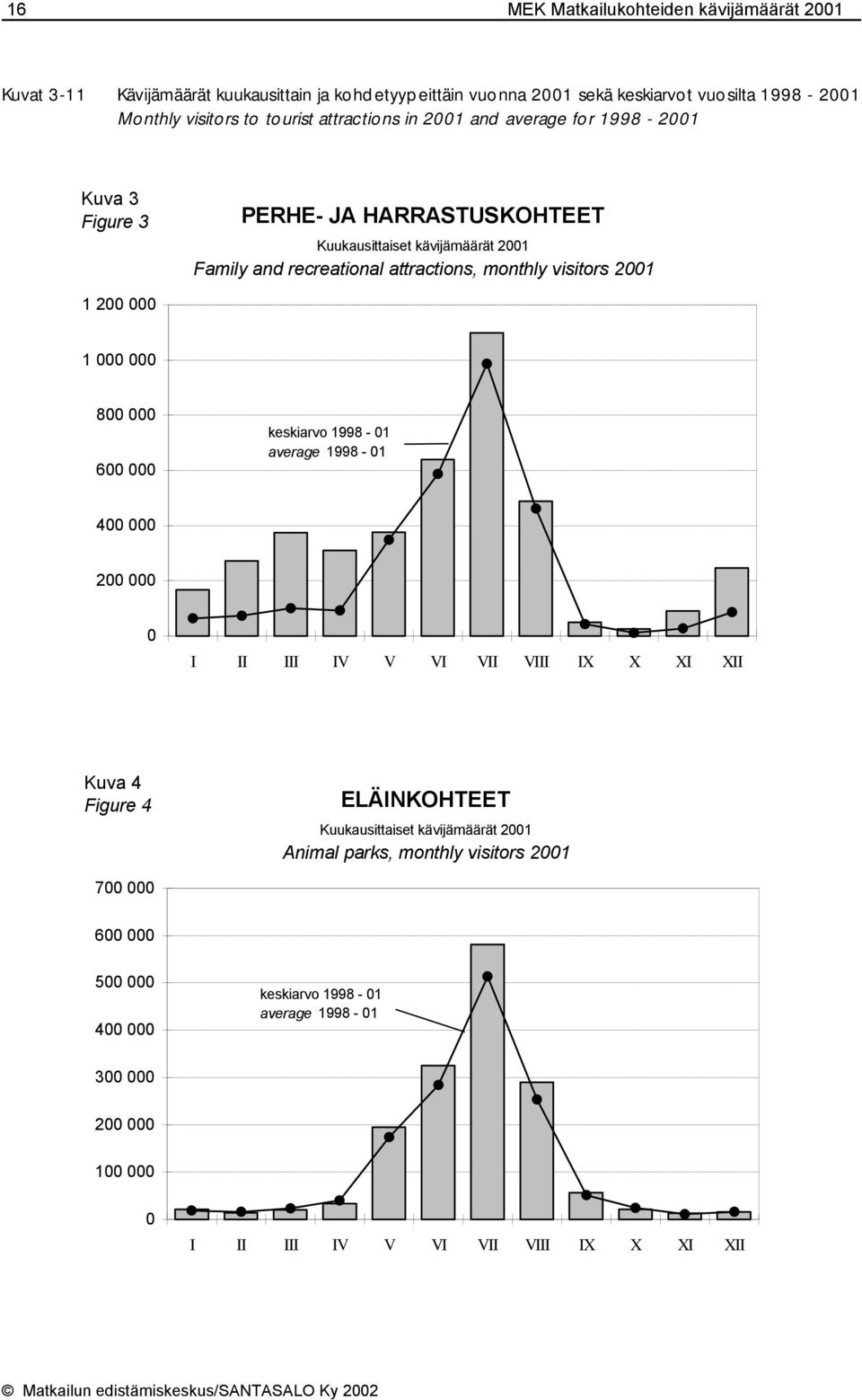 000 800 000 600 000 keskiarvo 1998-01 average 1998-01 400 000 200 000 0 I II III IV V VI VII VIII IX X XI XII Kuva 4 Figure 4 ELÄINKOHTEET Kuukausittaiset kävijämäärät 2001 Animal parks,