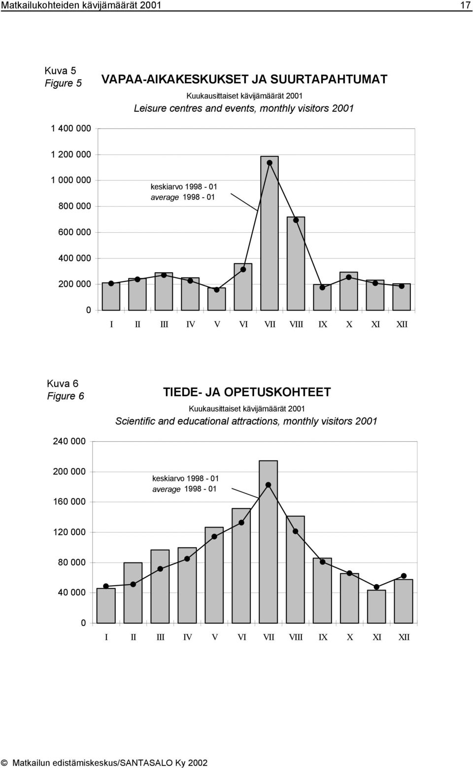 VIII IX X XI XII Kuva 6 Figure 6 TIEDE- JA OPETUSKOHTEET Kuukausittaiset kävijämäärät 2001 Scientific and educational attractions, monthly visitors 2001