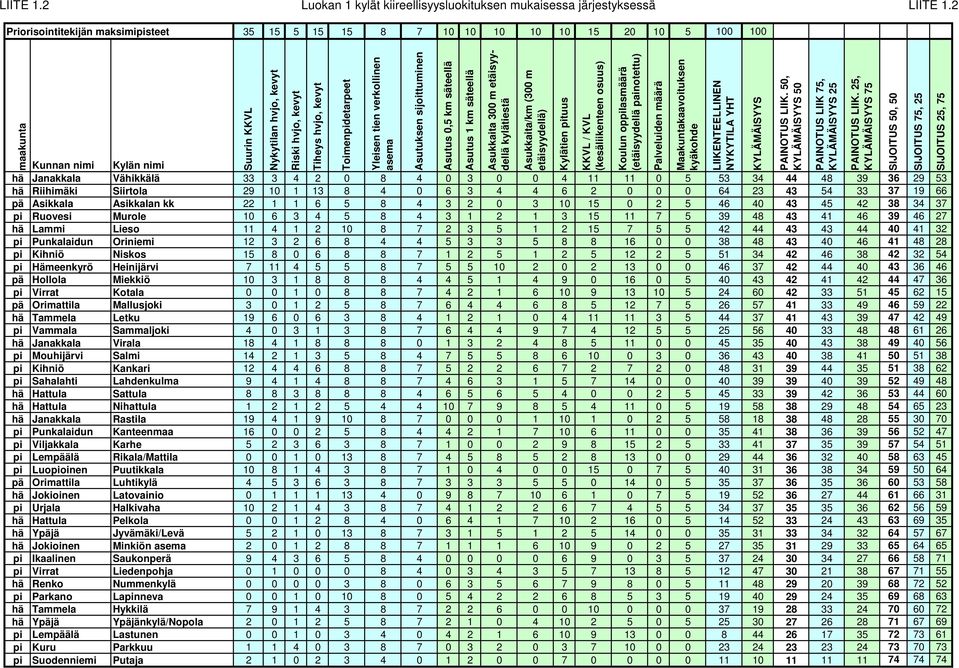 verkollinen asema Asutuksen sijoittuminen Asutus 0,5 km säteellä Asutus 1 km säteellä Kunnan nimi Kylän nimi hä Janakkala Vähikkälä 33 3 4 2 0 8 4 0 3 0 0 4 11 11 0 5 53 34 44 48 39 36 29 53 hä