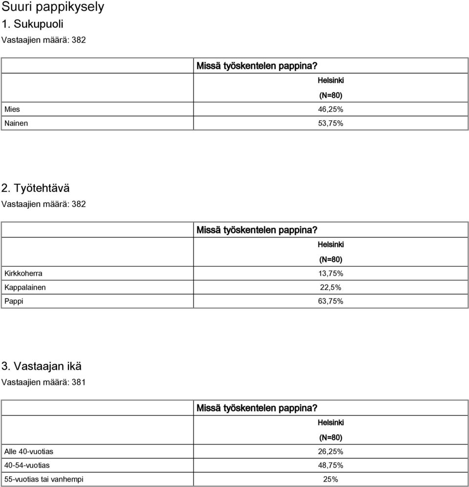 Työtehtävä Vastaajien määrä: 382 Kirkkoherra 13,75% Kappalainen