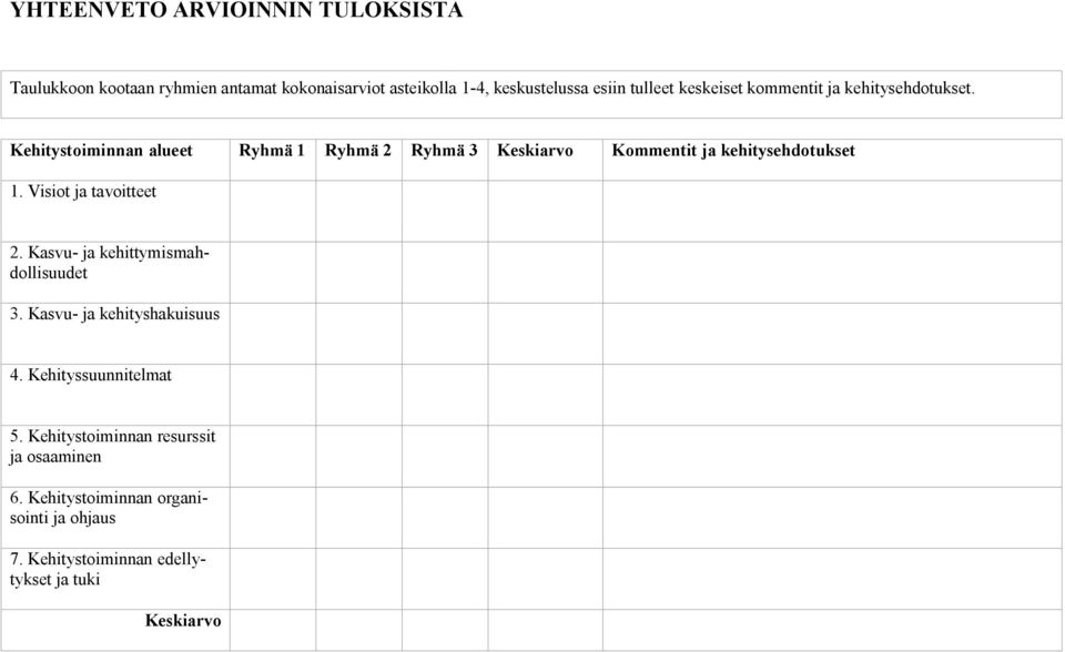 Kehitystoiminnan alueet Ryhmä 1 Ryhmä 2 Ryhmä 3 Keskiarvo Kommentit ja kehitysehdotukset 1. Visiot ja tavoitteet 2.