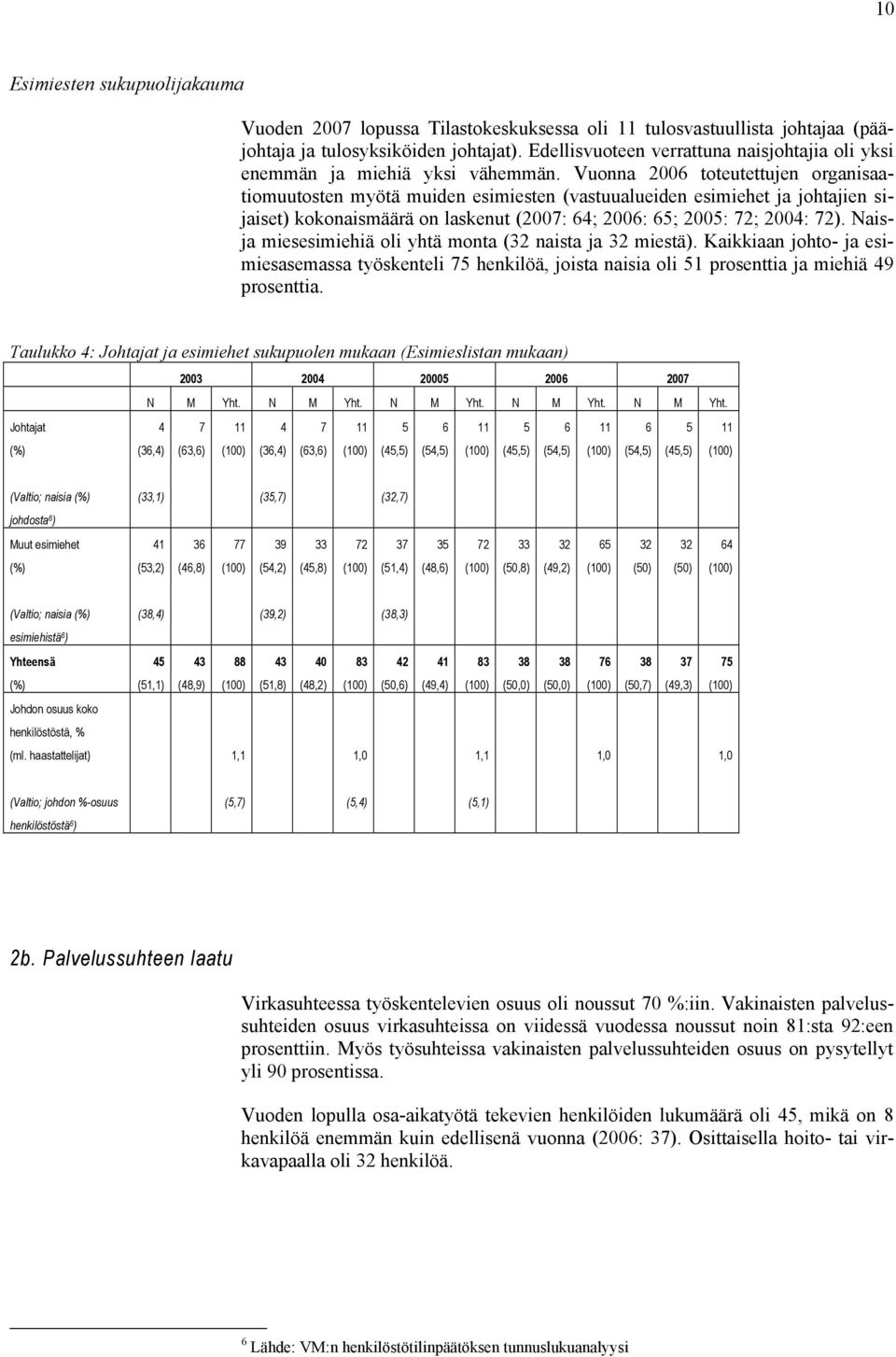 Vuonna 2006 toteutettujen organisaatiomuutosten myötä muiden esimiesten (vastuualueiden esimiehet ja johtajien sijaiset) kokonaismäärä on laskenut (2007: 64; 2006: 65; 2005: 72; 2004: 72).