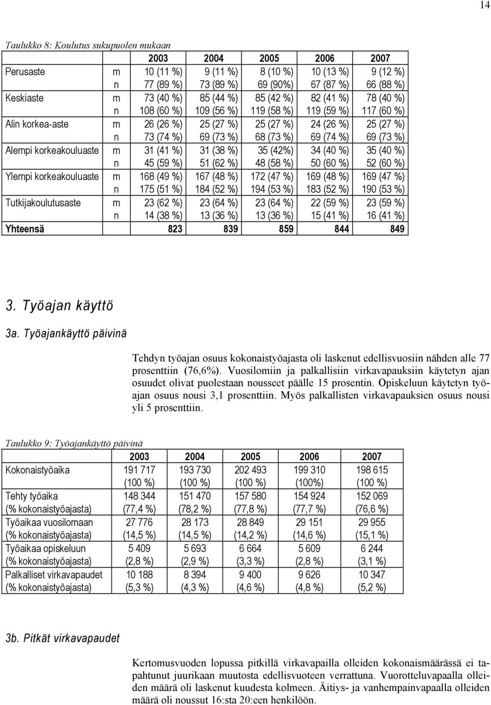 Alempi korkeakouluaste m n 31 (41 %) 45 (59 %) 31 (38 %) 51 (62 %) 35 (42%) 48 (58 %) 34 (40 %) 50 (60 %) 35 (40 %) 52 (60 %) Ylempi korkeakouluaste m n 168 (49 %) 175 (51 %) 167 (48 %) 184 (52 %)