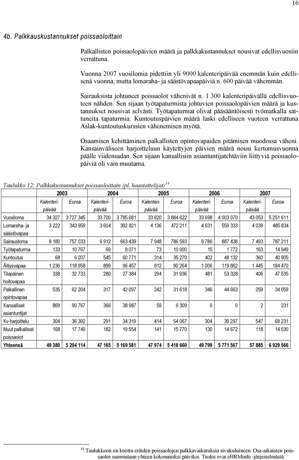 1 300 kalenteripäivällä edellisvuoteen nähden. Sen sijaan työtapaturmista johtuvien poissaolopäivien määrä ja kustannukset nousivat selvästi.