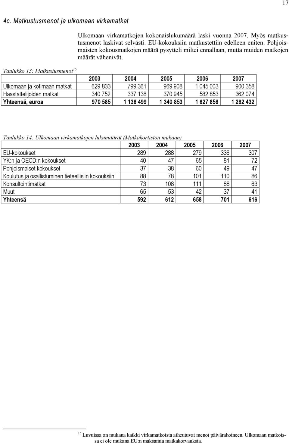 Ulkomaan ja kotimaan matkat 629 833 799 361 969 908 1 045 003 900 358 Haastattelijoiden matkat 340 752 337 138 370 945 582 853 362 074 Yhteensä, euroa 970 585 1 136 499 1 340 853 1 627 856 1 262 432