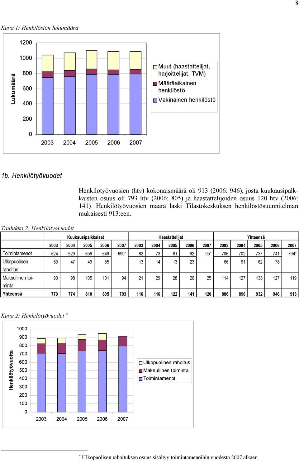 (2006: 141). Henkilötyövuosien määrä laski Tilastokeskuksen henkilöstösuunnitelman mukaisesti 913:een.