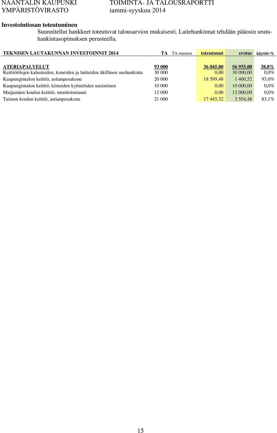 laitteiden äkillinen uushankinta 30 000 0,00 30 000,00 0,0% Kaupungintalon keittiö, astianpesukone 20 000 18 599,48 1 400,52 93,0% Kaupungintalon keittiö, kiineiden