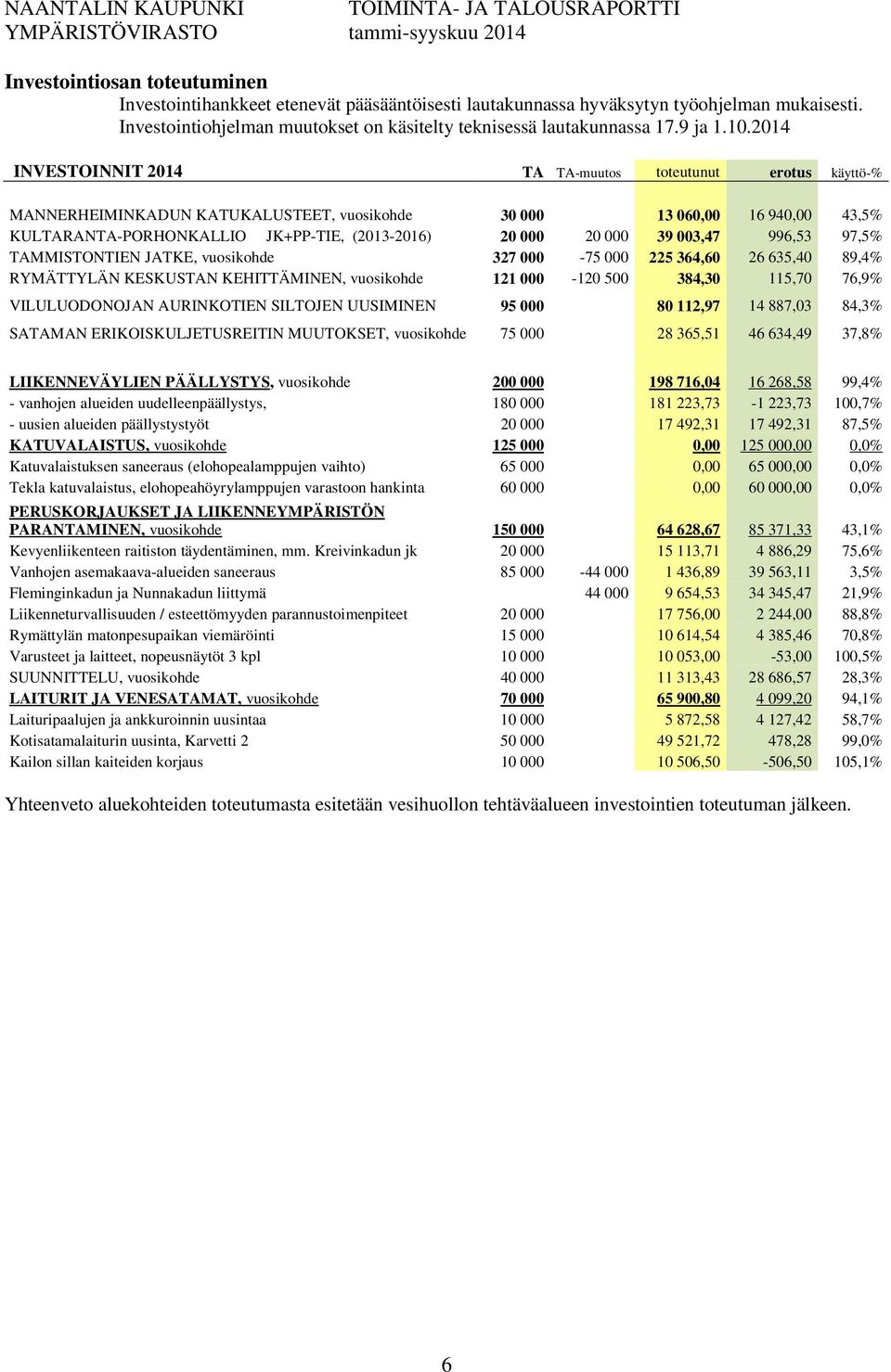 2014 INVESTOINNIT 2014 TA TA-muutos toteutunut erotus käyttö-% MANNERHEIMINKADUN KATUKALUSTEET, vuosikohde 30 000 13 060,00 16 940,00 43,5% KULTARANTA-PORHONKALLIO JK+PP-TIE, (2013-2016) 20 000 20