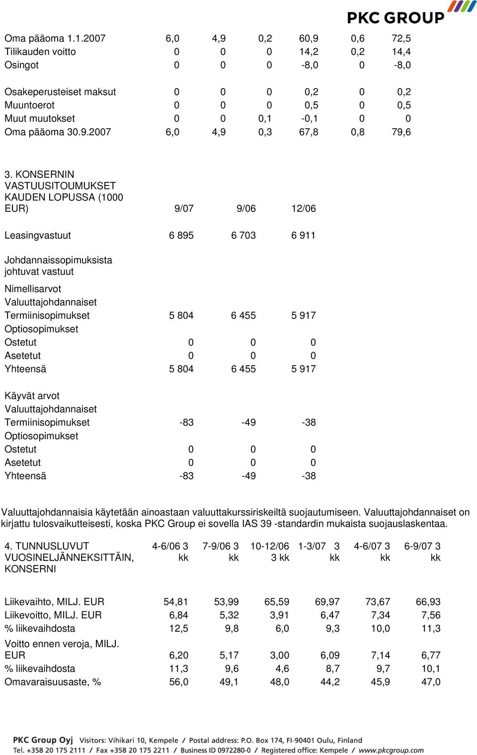 pääoma 30.9.2007 6,0 4,9 0,3 67,8 0,8 79,6 3.