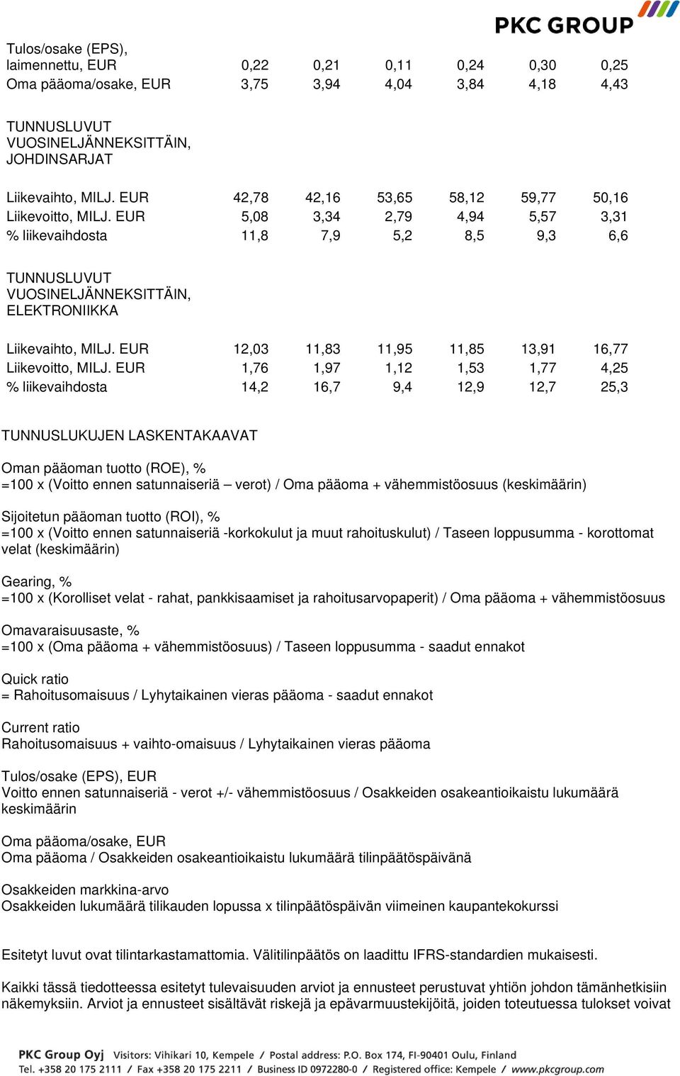 EUR 5,08 3,34 2,79 4,94 5,57 3,31 % liikevaihdosta 11,8 7,9 5,2 8,5 9,3 6,6 TUNNUSLUVUT VUOSINELJÄNNEKSITTÄIN, ELEKTRONIIKKA Liikevaihto, MILJ.