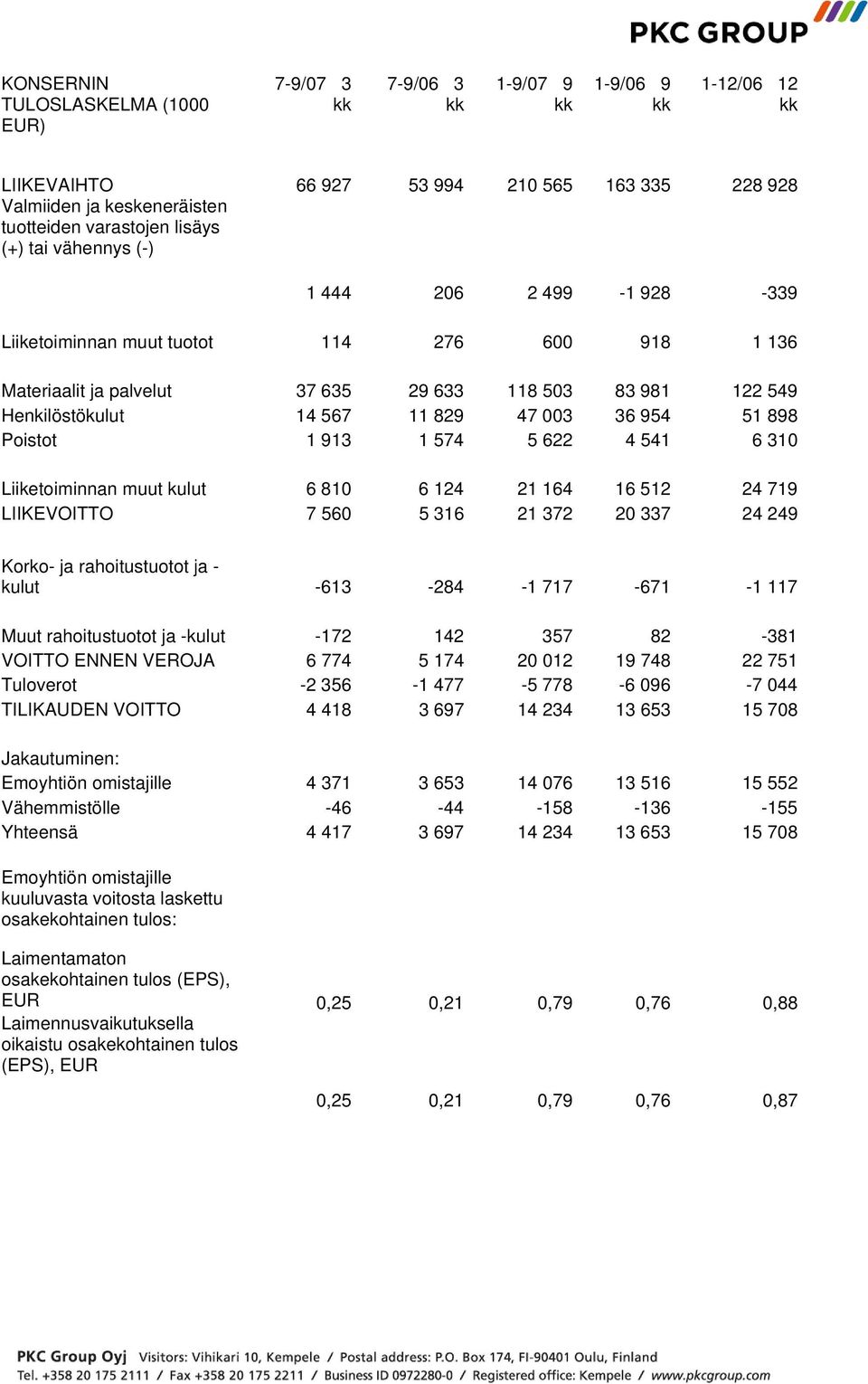 Poistot 1 913 1 574 5 622 4 541 6 310 Liiketoiminnan muut kulut 6 810 6 124 21 164 16 512 24 719 LIIKEVOITTO 7 560 5 316 21 372 20 337 24 249 Korko- ja rahoitustuotot ja - kulut -613-284 -1 717-671