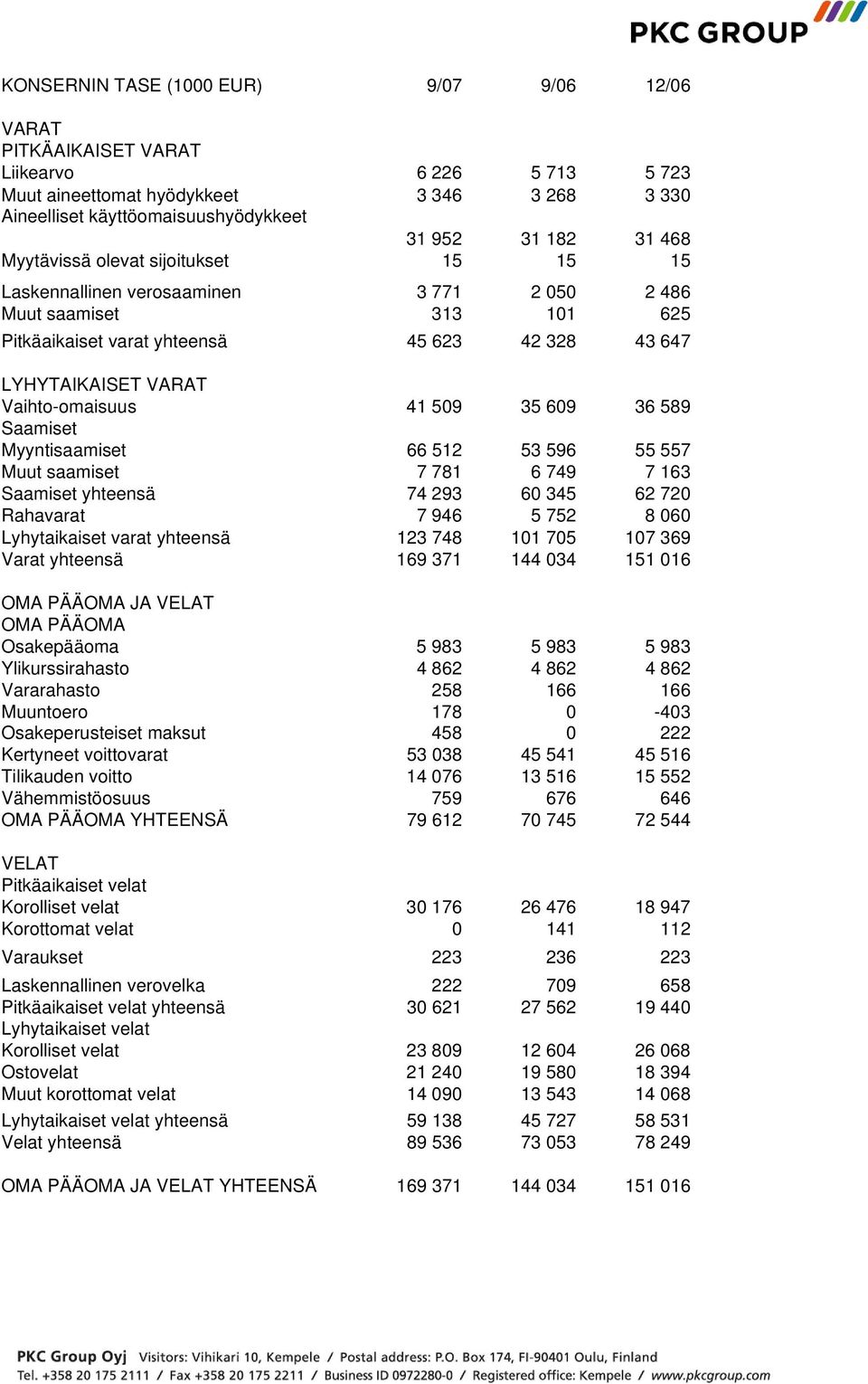 509 35 609 36 589 Saamiset Myyntisaamiset 66 512 53 596 55 557 Muut saamiset 7 781 6 749 7 163 Saamiset yhteensä 74 293 60 345 62 720 Rahavarat 7 946 5 752 8 060 Lyhytaikaiset varat yhteensä 123 748