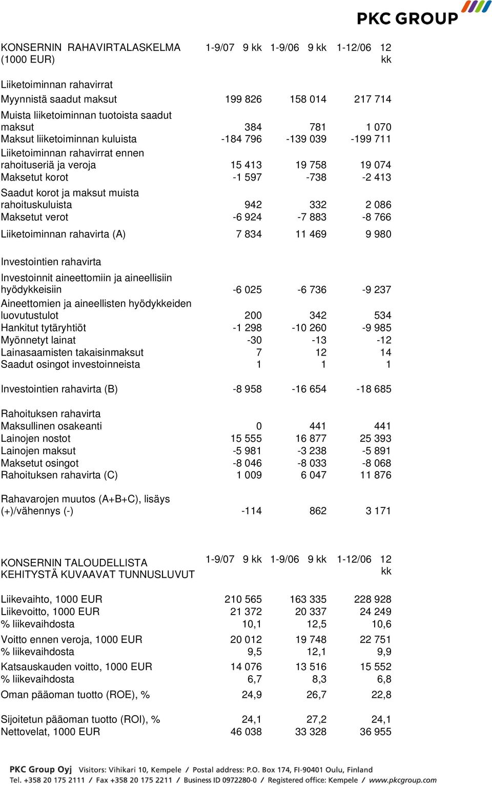 rahoituskuluista 942 332 2 086 Maksetut verot -6 924-7 883-8 766 Liiketoiminnan rahavirta (A) 7 834 11 469 9 980 Investointien rahavirta Investoinnit aineettomiin ja aineellisiin hyödyeisiin -6 025-6