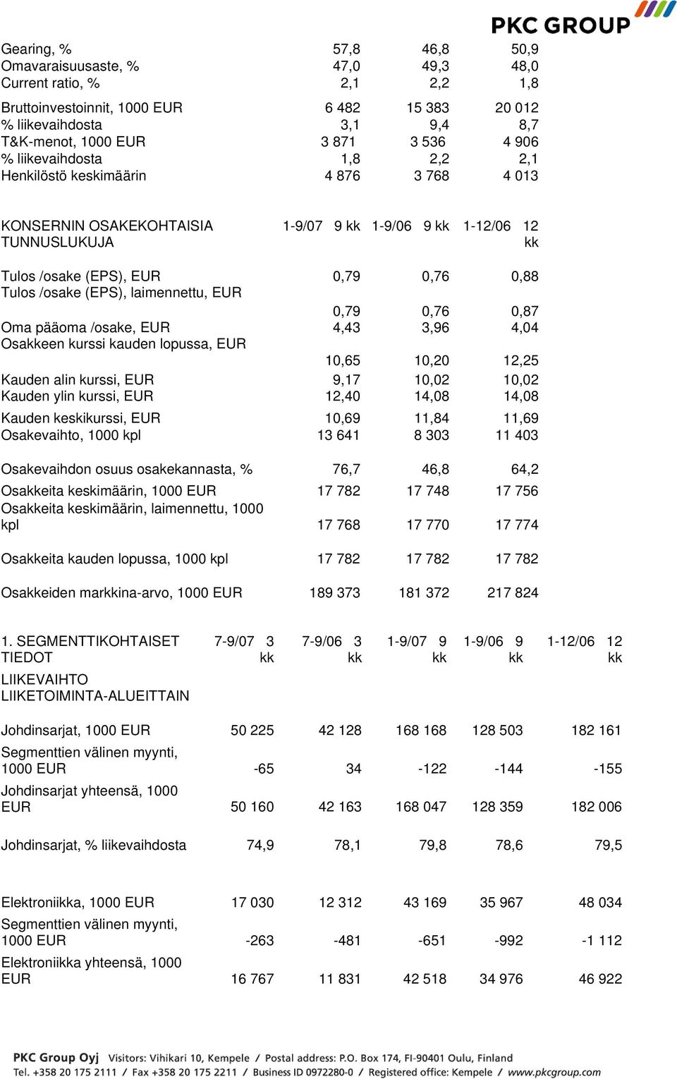 (EPS), laimennettu, EUR 0,79 0,76 0,87 Oma pääoma /osake, EUR 4,43 3,96 4,04 Osaeen kurssi kauden lopussa, EUR 10,65 10,20 12,25 Kauden alin kurssi, EUR 9,17 10,02 10,02 Kauden ylin kurssi, EUR 12,40