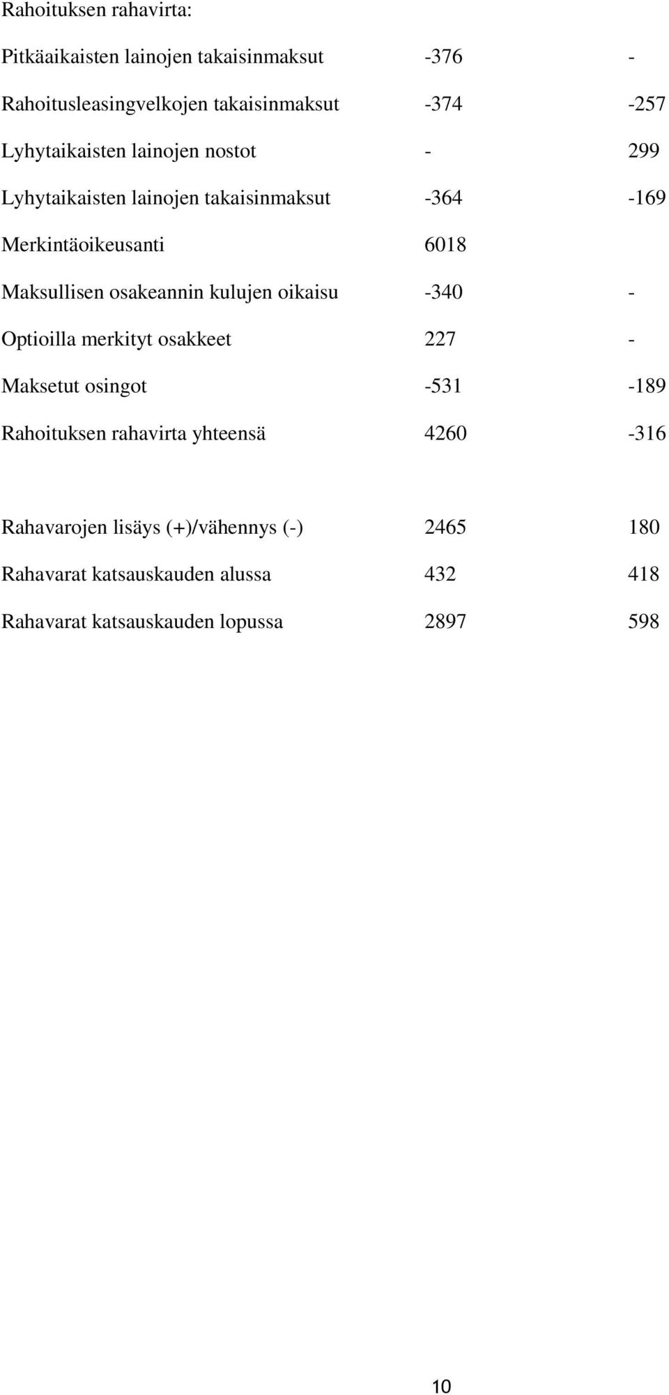 osakeannin kulujen oikaisu -340 - Optioilla merkityt osakkeet 227 - Maksetut osingot -531-189 Rahoituksen rahavirta yhteensä