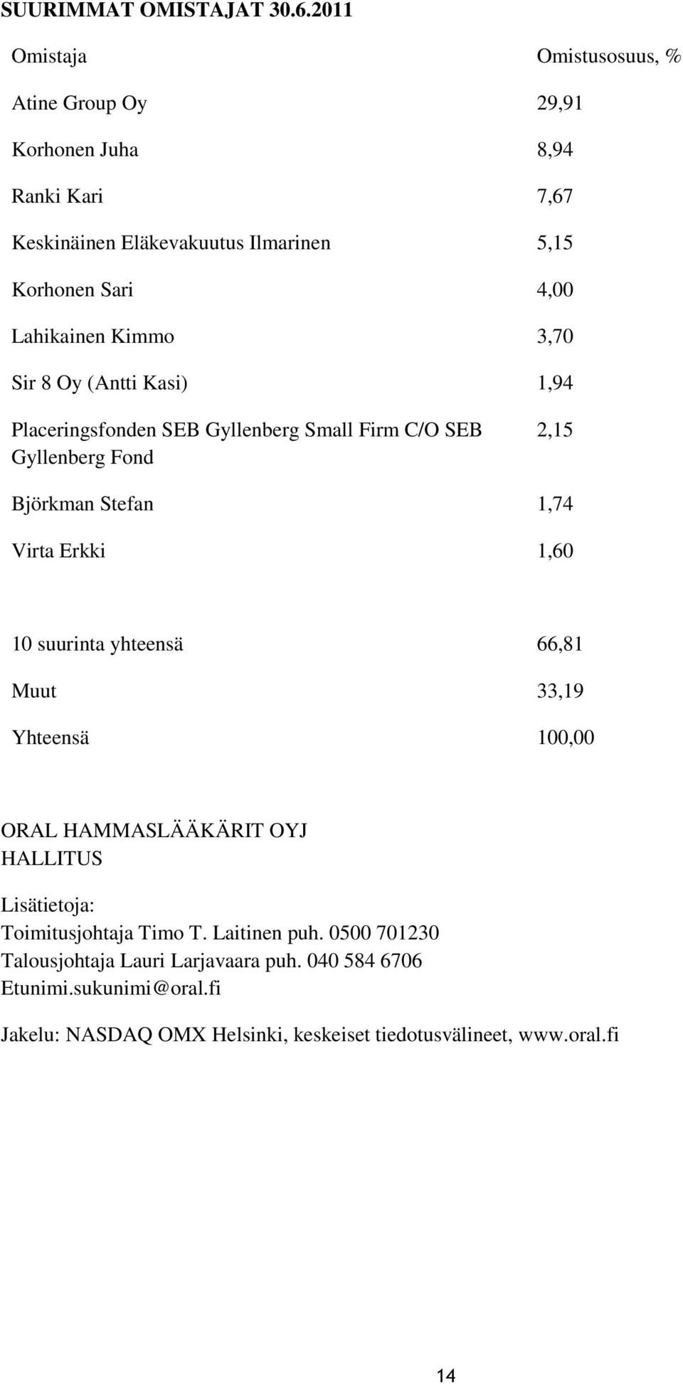 Kimmo 3,70 Sir 8 Oy (Antti Kasi) 1,94 Placeringsfonden SEB Gyllenberg Small Firm C/O SEB Gyllenberg Fond 2,15 Björkman Stefan 1,74 Virta Erkki 1,60 10