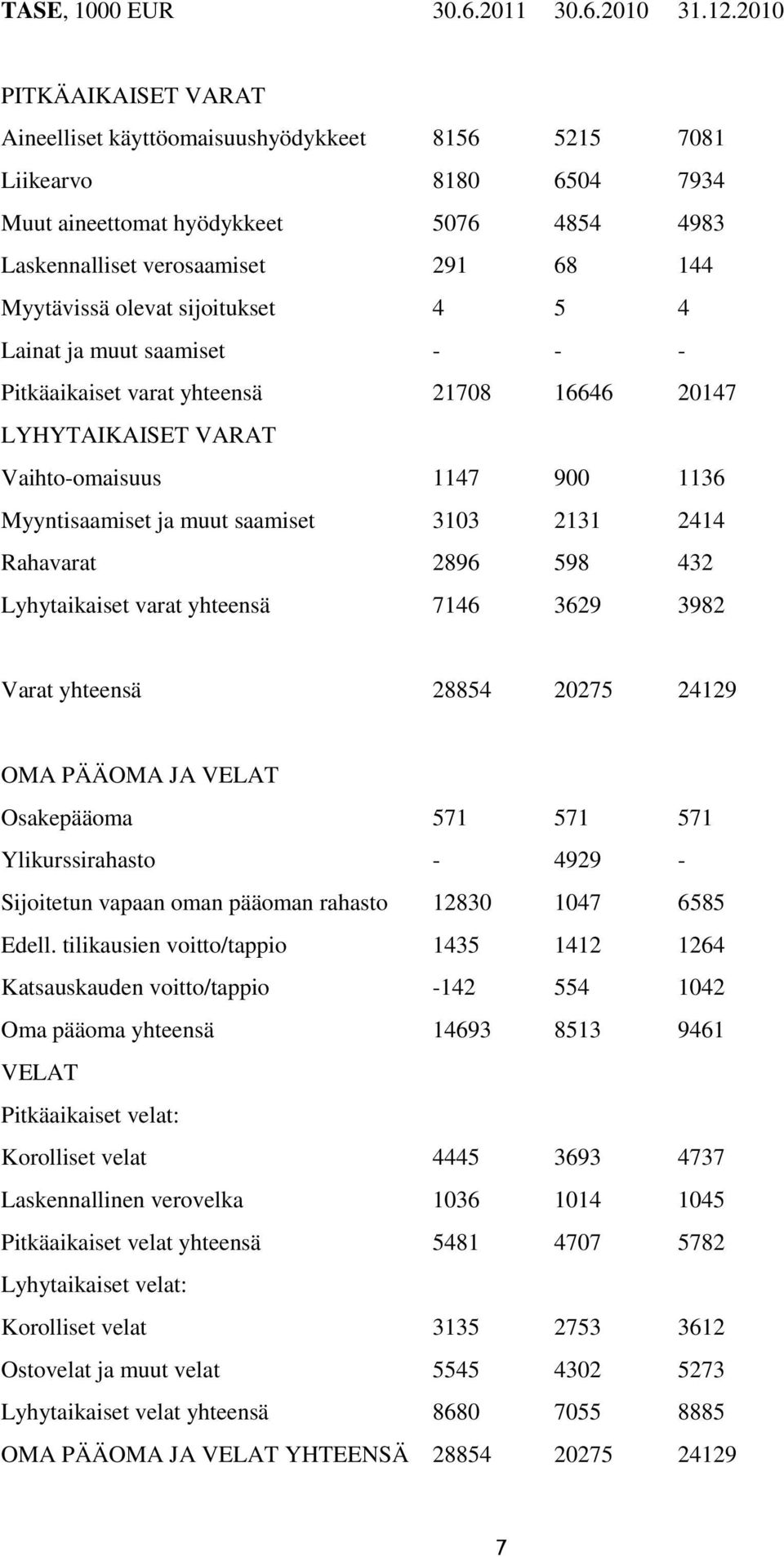 olevat sijoitukset 4 5 4 Lainat ja muut saamiset - - - Pitkäaikaiset varat yhteensä 21708 16646 20147 LYHYTAIKAISET VARAT Vaihto-omaisuus 1147 900 1136 Myyntisaamiset ja muut saamiset 3103 2131 2414