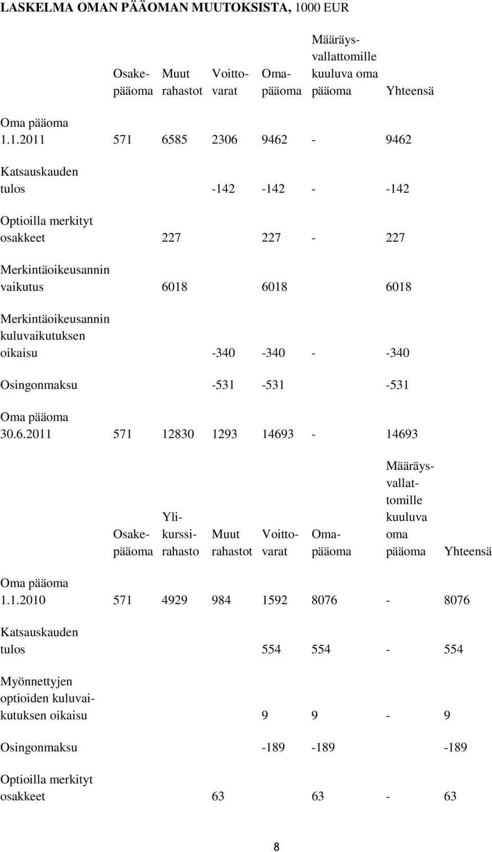 1.2011 571 6585 2306 9462-9462 Katsauskauden tulos -142-142 - -142 Optioilla merkityt osakkeet 227 227-227 Merkintäoikeusannin vaikutus 6018 6018 6018 Merkintäoikeusannin kuluvaikutuksen