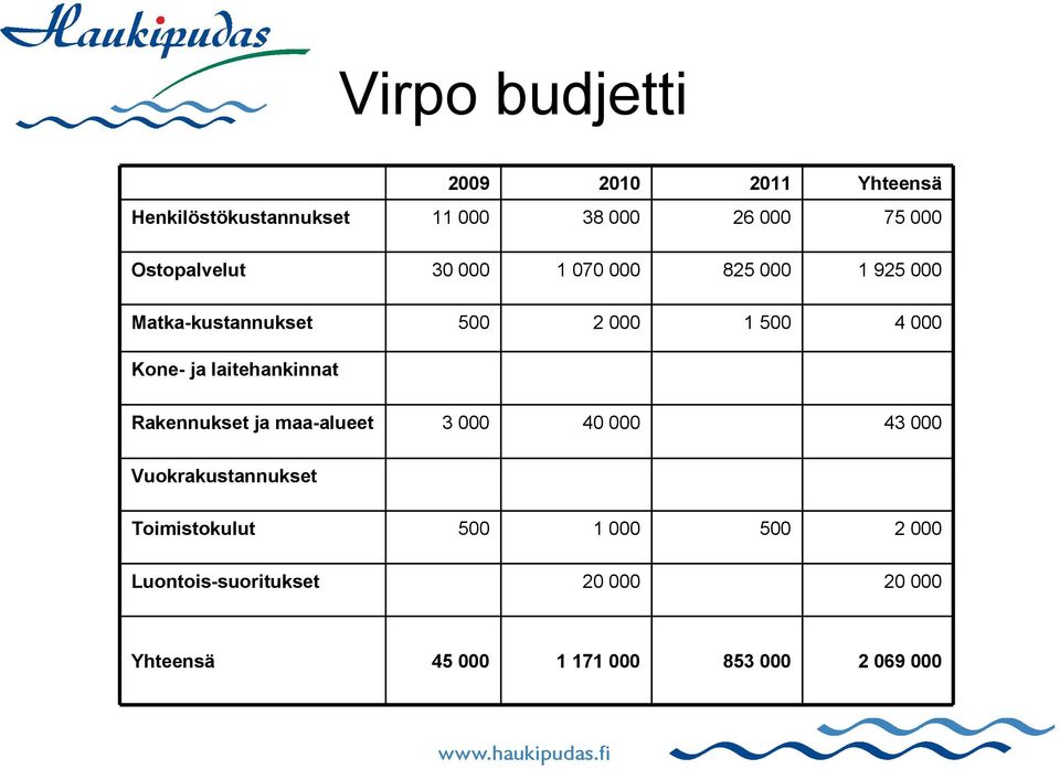 ja laitehankinnat Rakennukset ja maa-alueet 3 000 40 000 43 000 Vuokrakustannukset