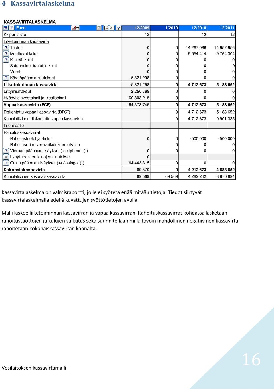 0 0 Hyödykeinvestoinnit ja -realisoinnit -60 803 215 0 0 0 Vapaa kassavirta (FCF) -64 373 745 0 4 712 673 5 188 652 Diskontattu vapaa kassavirta (DFCF) 0 4 712 673 5 188 652 Kumulatiivinen