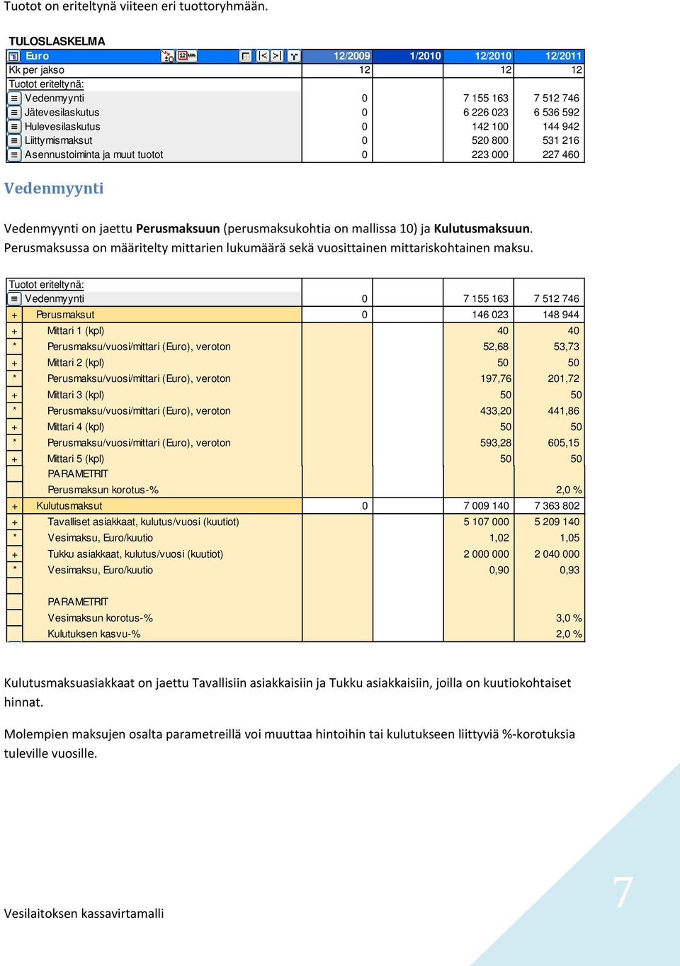 Liittymismaksut 0 520 800 531 216 Asennustoiminta ja muut tuotot 0 223 000 227 460 Vedenmyynti Vedenmyynti on jaettu Perusmaksuun (perusmaksukohtia on mallissa 10) ja Kulutusmaksuun.